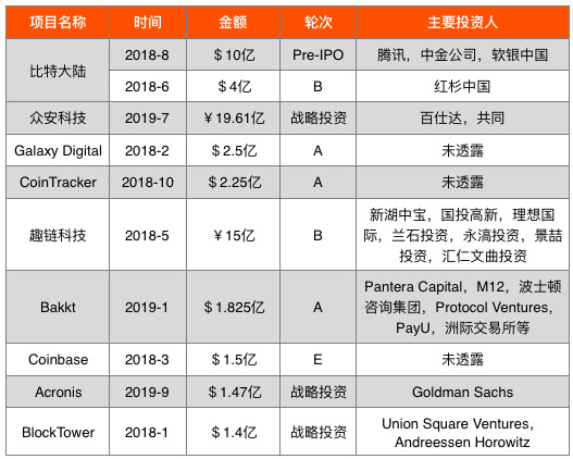 全球区块链投融资图谱