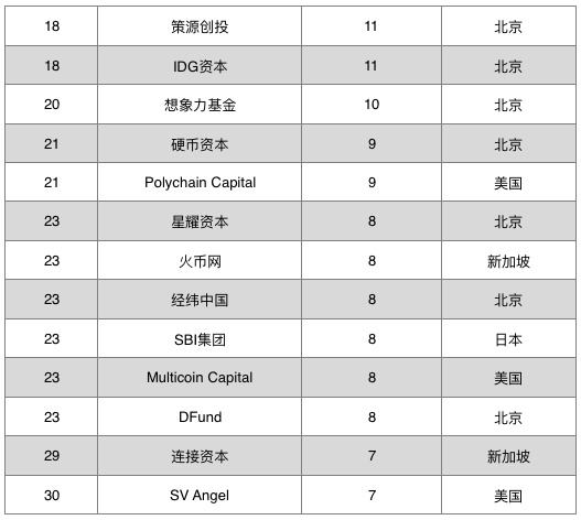 全球区块链投融资图谱