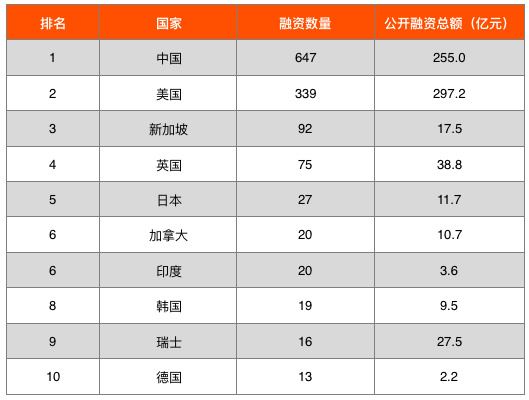 全球区块链投融资图谱