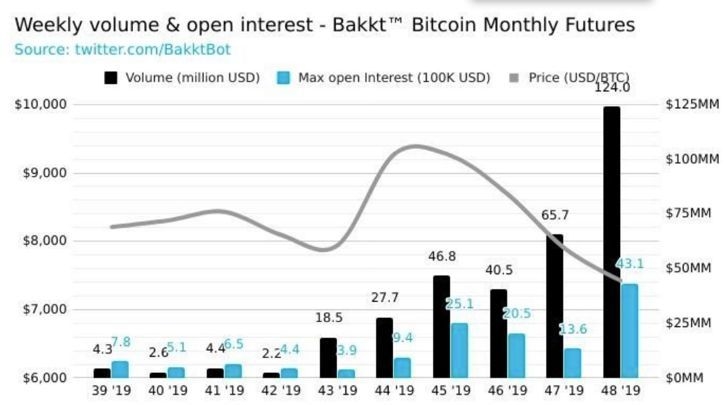 Bakkt起势，欲夺BTC定价权？