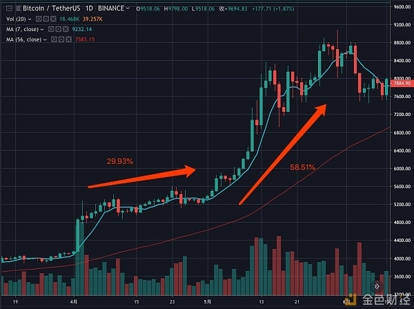 Tokenview：USDT 的印钞发行究竟都如何影响币价？