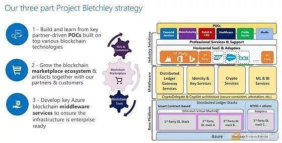 早已布局区块链的微软都做了些什么？