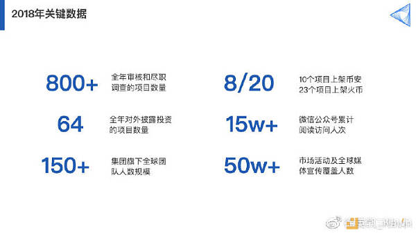 BlockVC在2018年区块链投资领域的关键数据