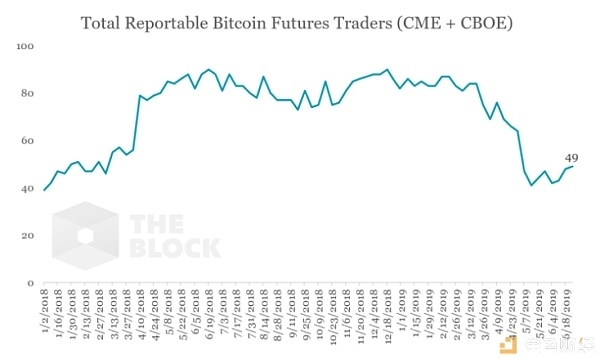 CFTC 报告：机构投资比特币兴趣并未上升，但名义价值集中度提高