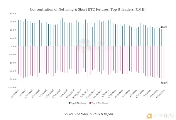 CFTC 报告：机构投资比特币兴趣并未上升，但名义价值集中度提高