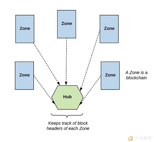 一文读懂 Hub 与 Zone 架构如何实现 Cosmos 互操作性