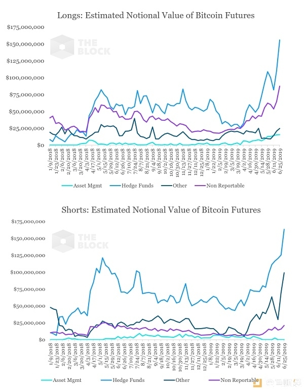 CFTC 报告：机构投资比特币兴趣并未上升，但名义价值集中度提高