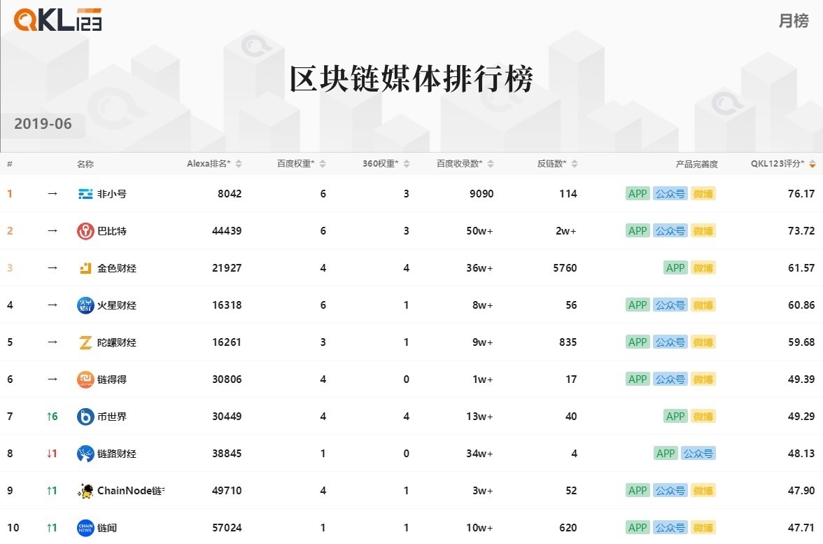 4区块链媒体排行榜4