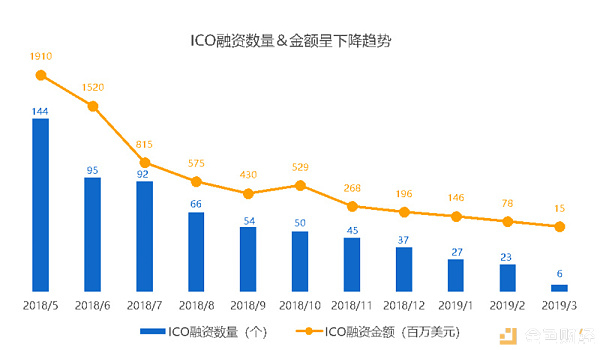 从荷兰式拍卖看IEO未来走向