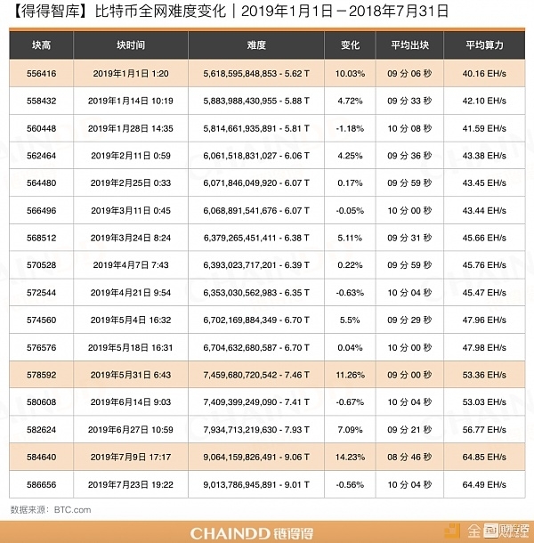 比特币哈希率创下历史新高，挖矿难度逼近10T大关配图(5)