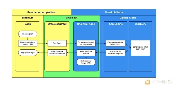 为什么谷歌与甲骨文都选择与这家预言机合作？深度剖析 Chainlink 的解决方案