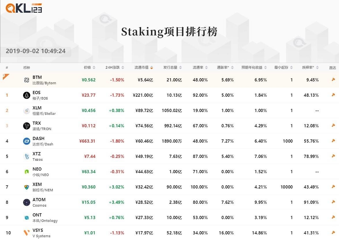 9Staking项目排行榜 市值