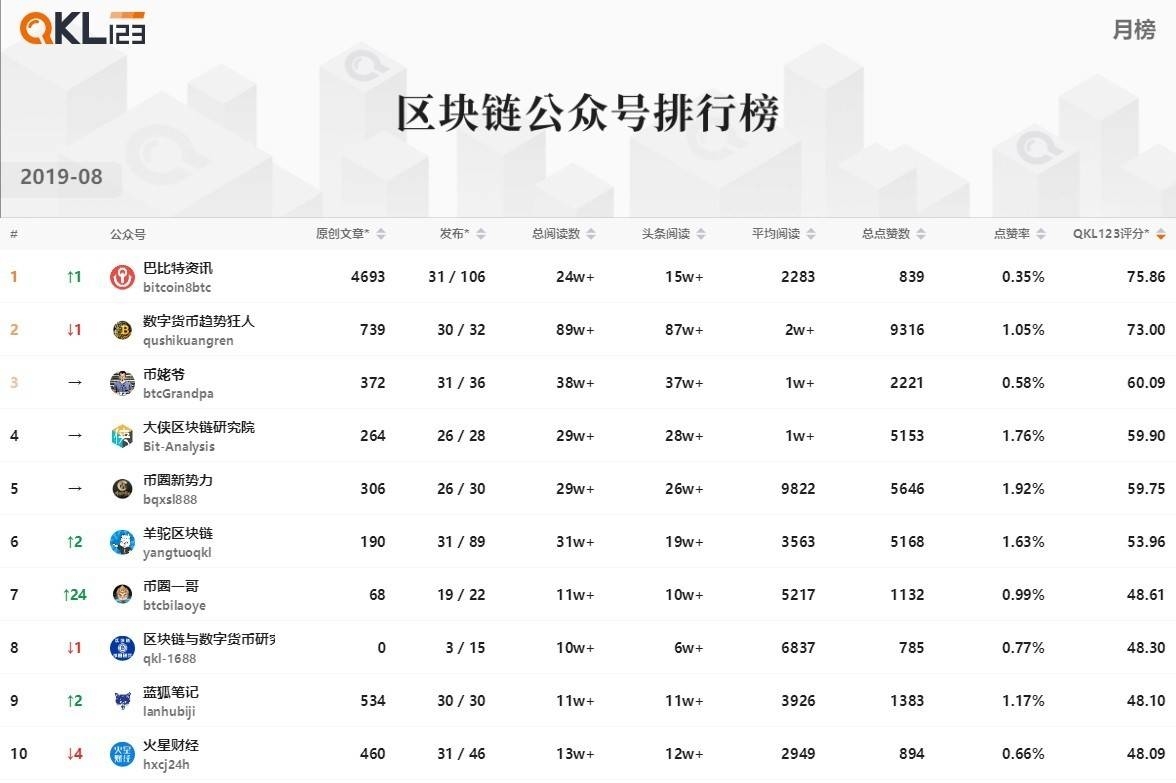 4区块链公众号排行榜