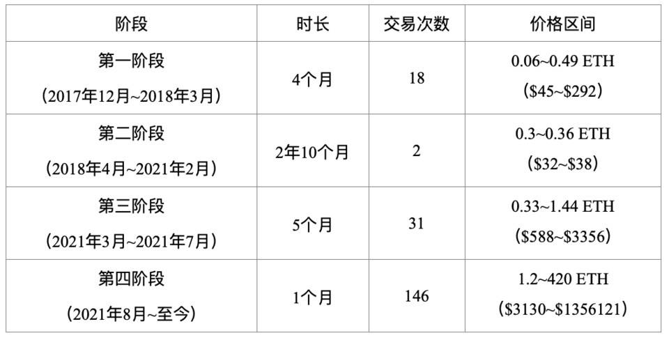 HashKey 郝凯：简析 EtherRock 市场表现与发展前景