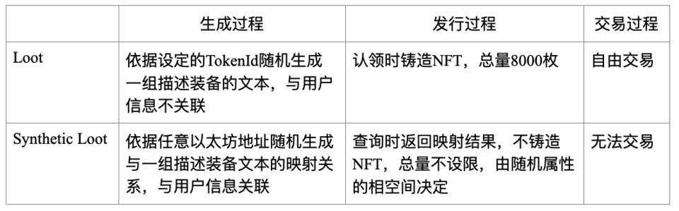 HashKey 曹一新：探究 NFT 黑马 Loot 设计亮点