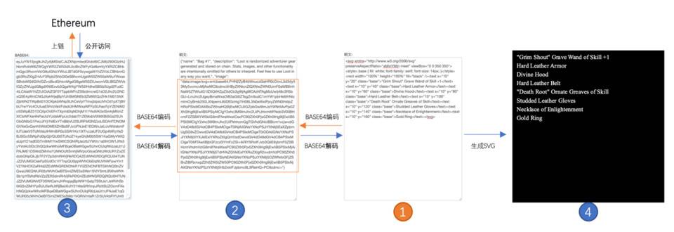 HashKey 曹一新：探究 NFT 黑马 Loot 设计亮点