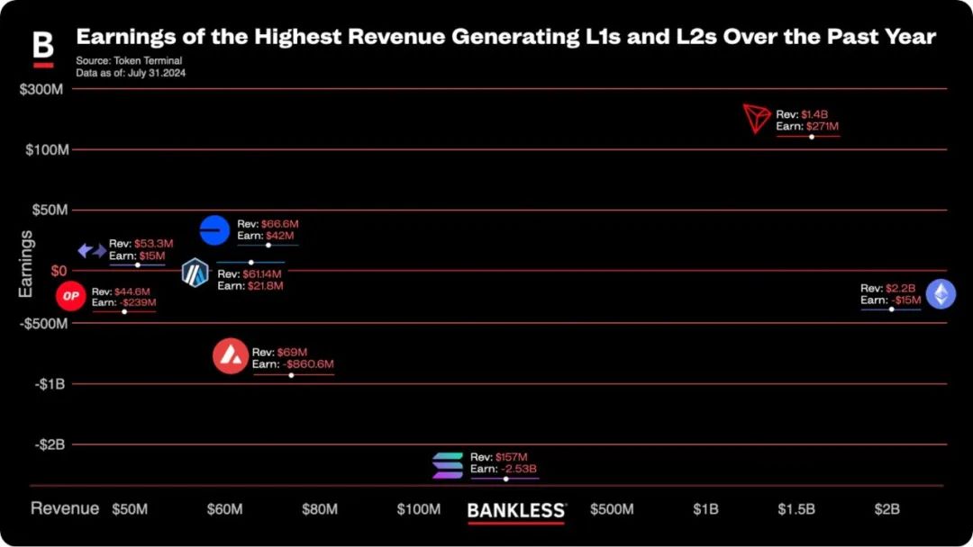 社区生态 | Bankless：波场TRON是近一年来所有L1和L2中盈利能力最强的区块链项目