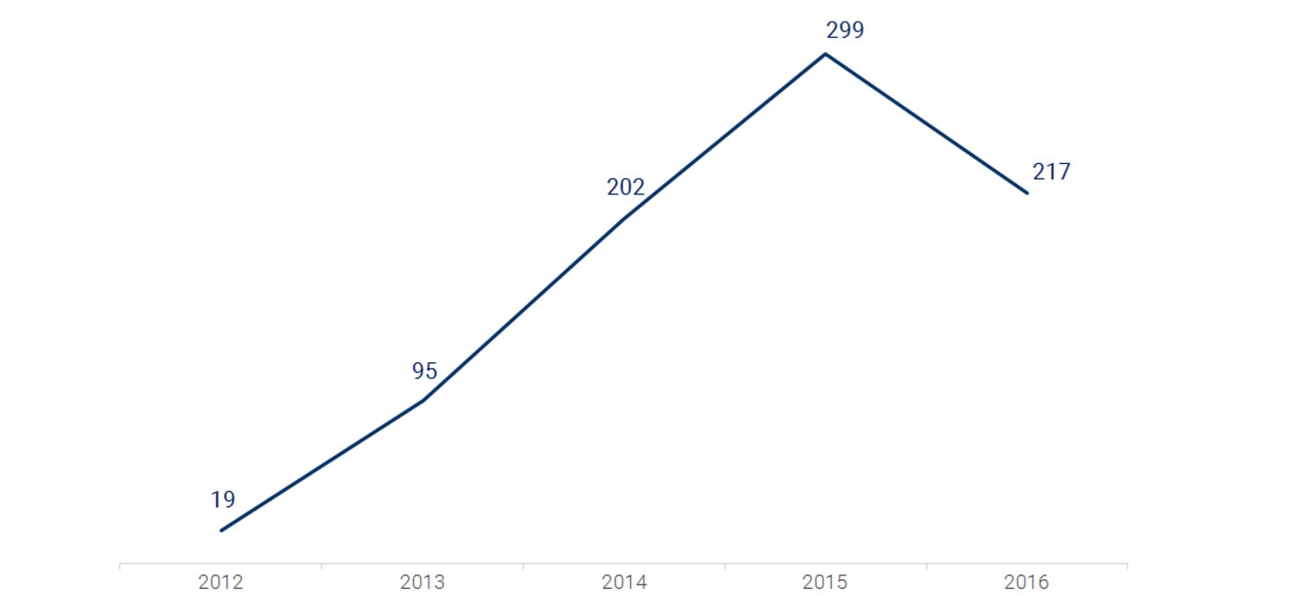 年度独特比特币和区块链投资者（抄送：CBINSIGHTS）