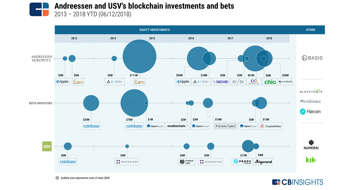 2013 年至 2018 年期间两家领先投资基金的股权投资摘要：Union Square Ventures 和 Andreessen Horowitz