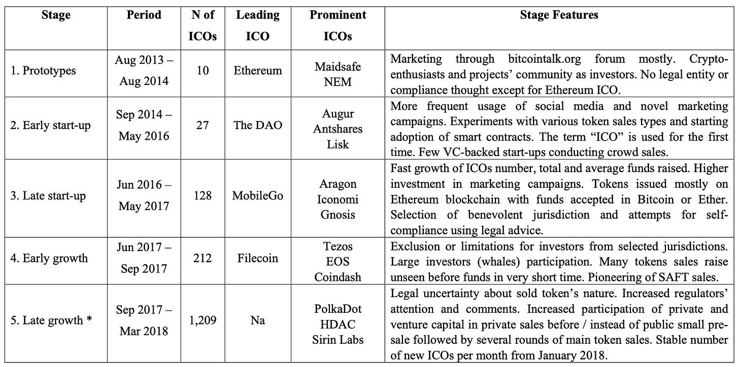 2013 年至 2018 年 ICO 的发展阶段（Boreiko, D. 和 Sahdev, N.“ICO 还是不 ICO——首次代币发行和代币销售的实证分析。”）