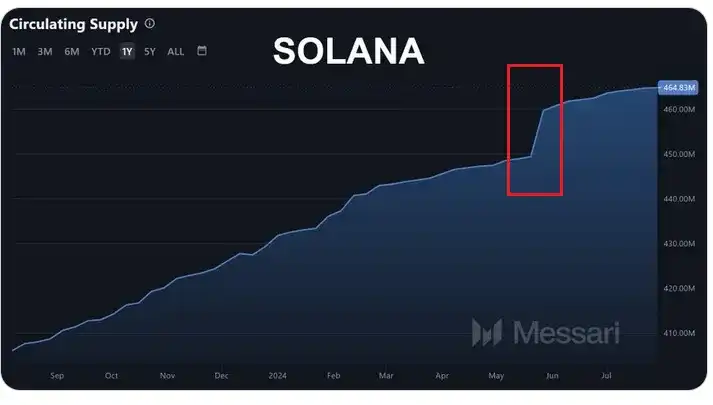 透视Solana财报争议：真亏损还是数据错觉？