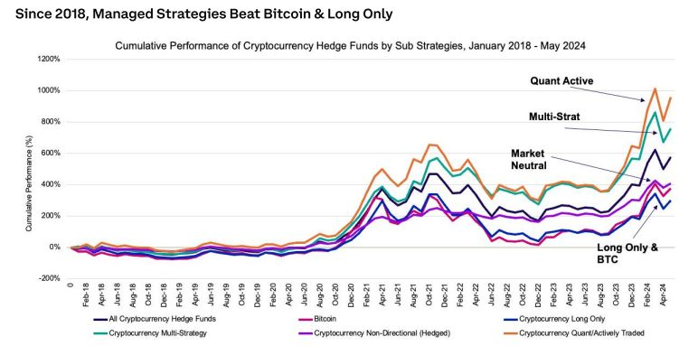 加密对冲基金如何产生超额收益：主动管理风险，定投BTC