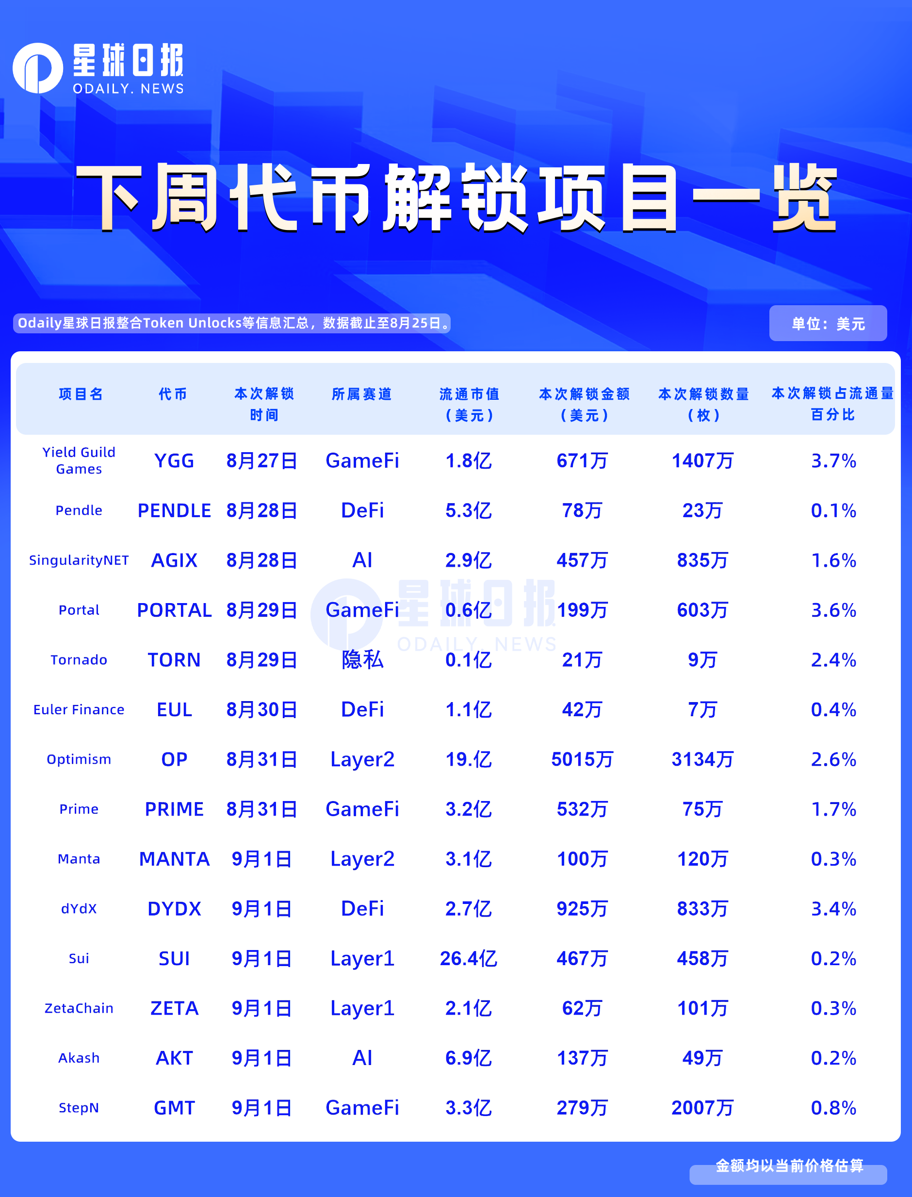 一周代币解锁：OP解锁价值5000万美元代币