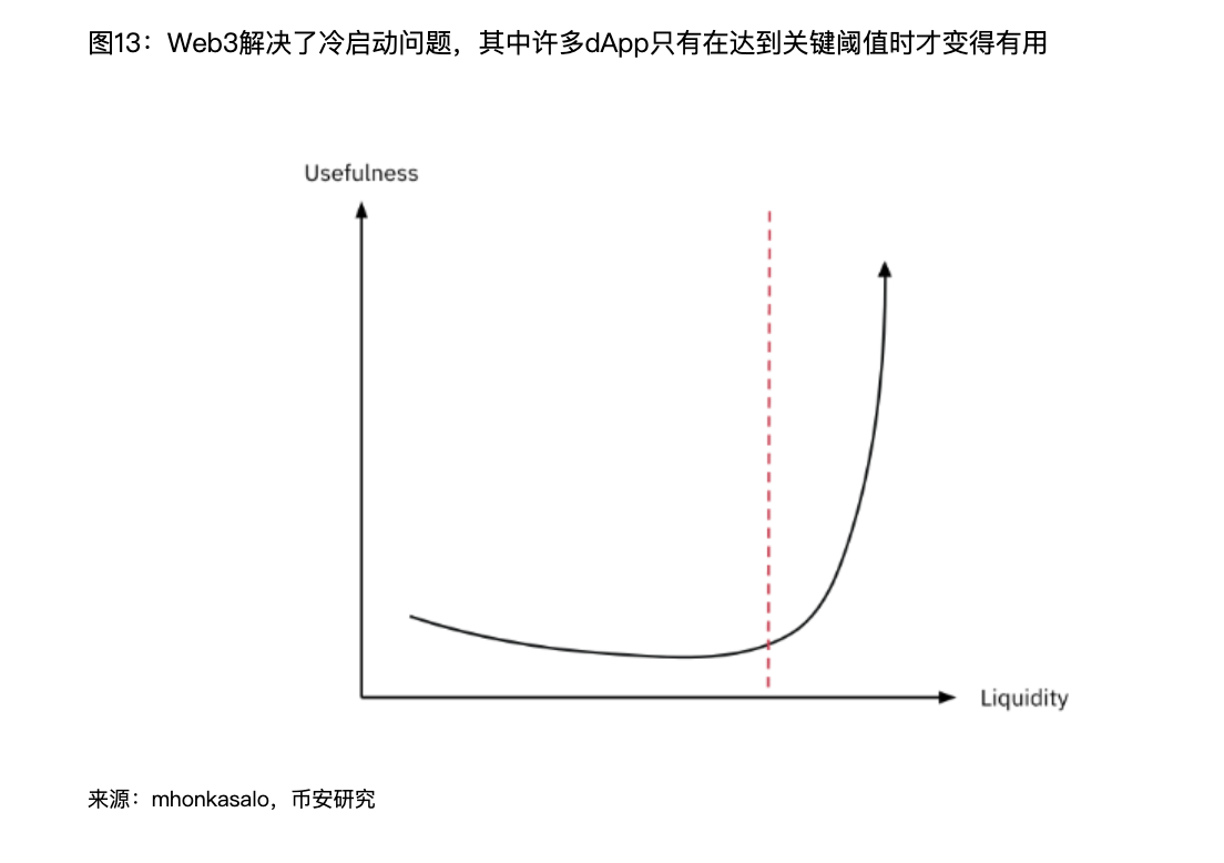 解读Binance报告：Web3离家喻户晓还有多远？