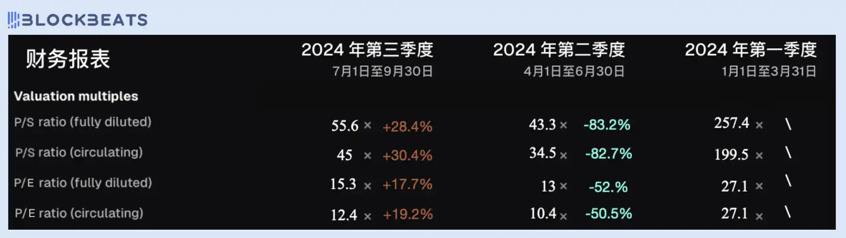 从市盈率看，今天的DeFi行业被高估了吗？