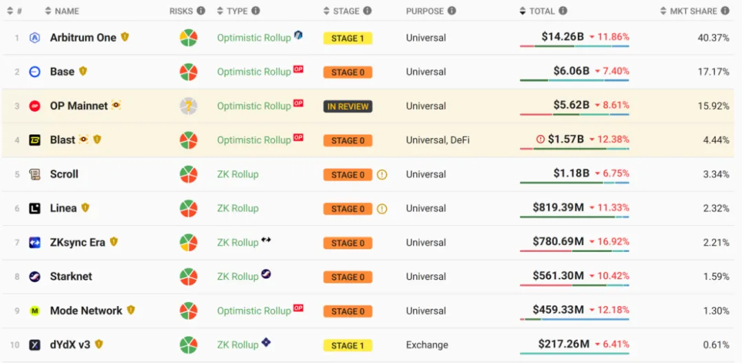 行业报告 | 主流币本月跑输传统资产，以太坊、MakerDAO“旧瓶”难装新酒