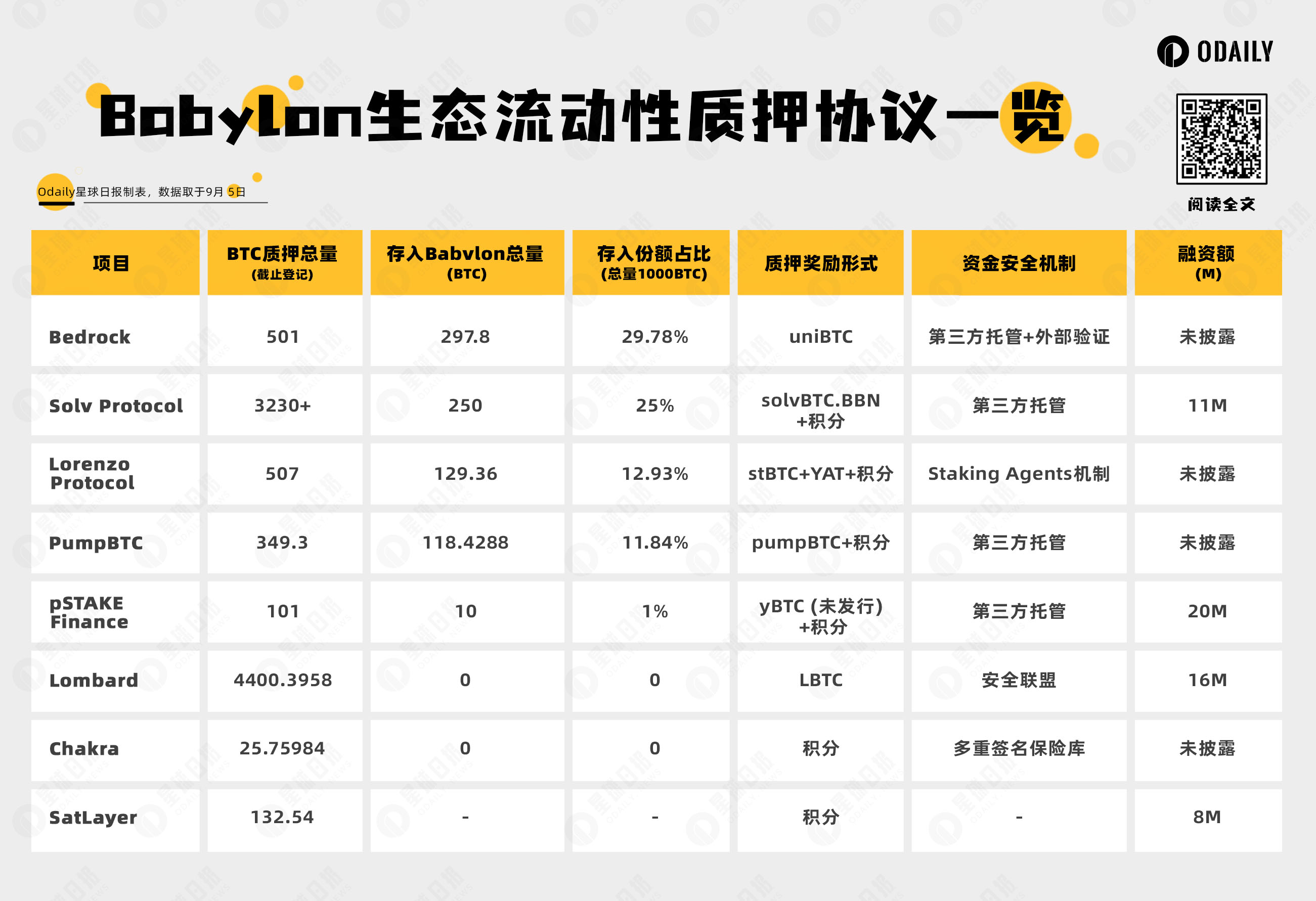 盘点八大Babylon生态流动性质押协议，谁是TVL龙头？