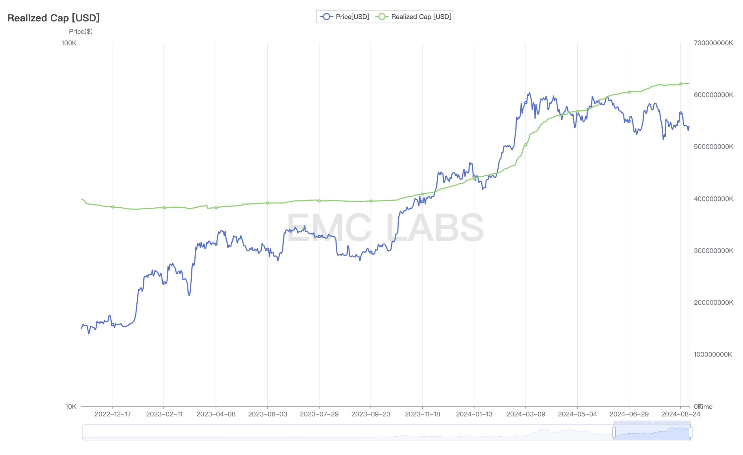 EMC Labs 8月报告：9月降息，调整5月 的BTC将重定趋势