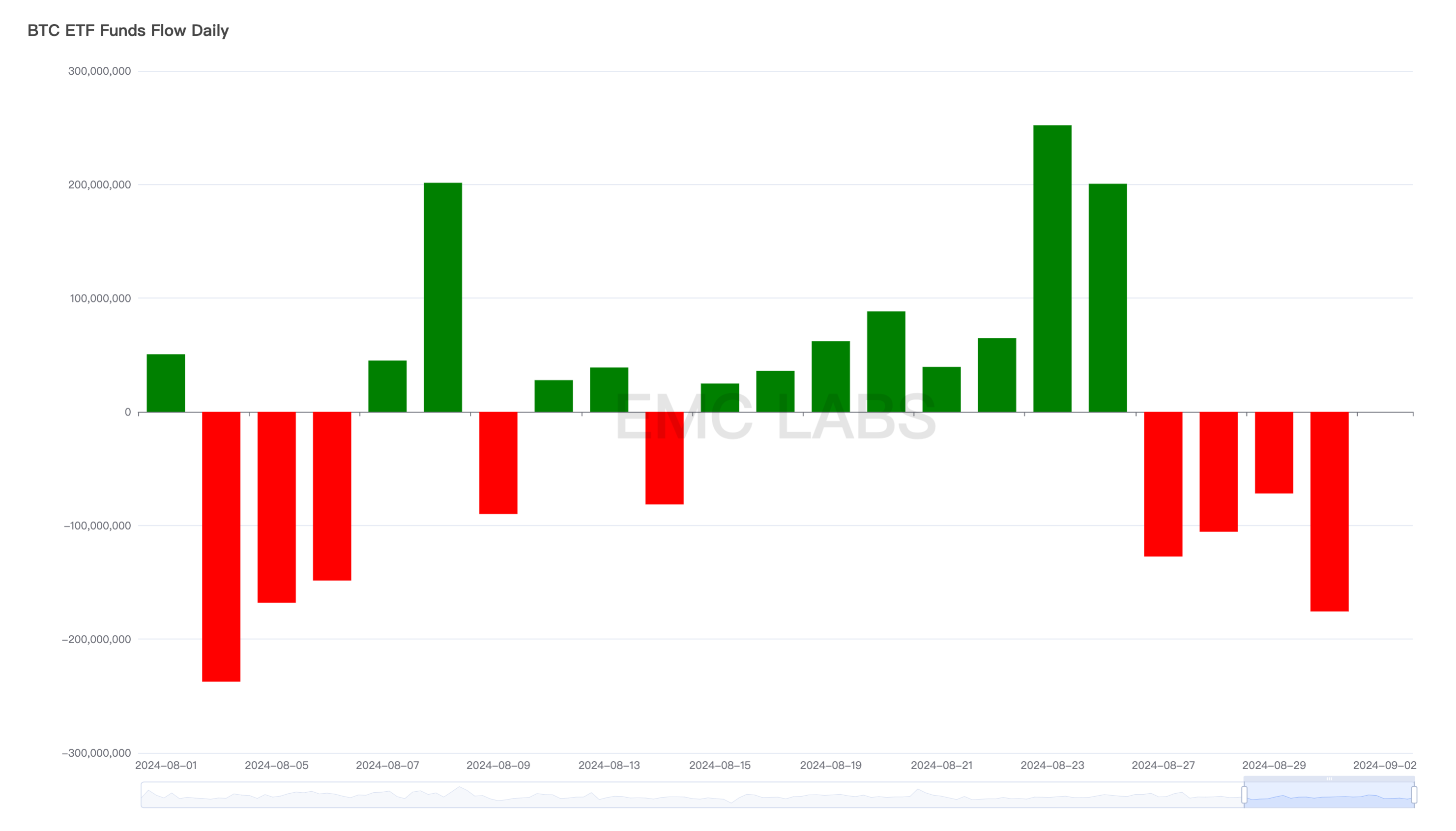 EMC Labs 8月报告：9月降息，调整5月 的BTC将重定趋势