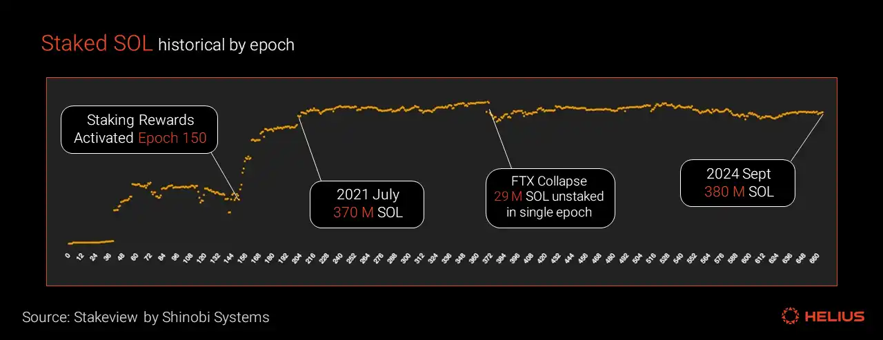 全面解读Solana代币经济：SOL的通胀率高吗？