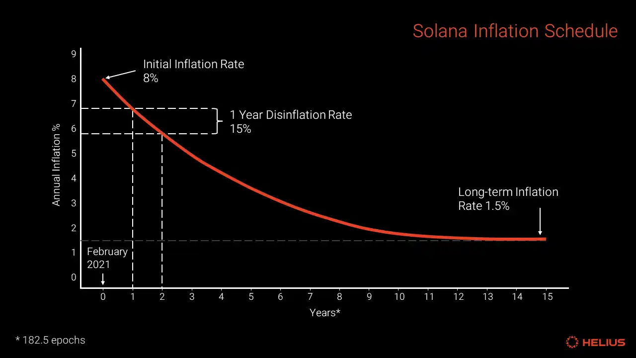 全面解读Solana代币经济：SOL的通胀率高吗？