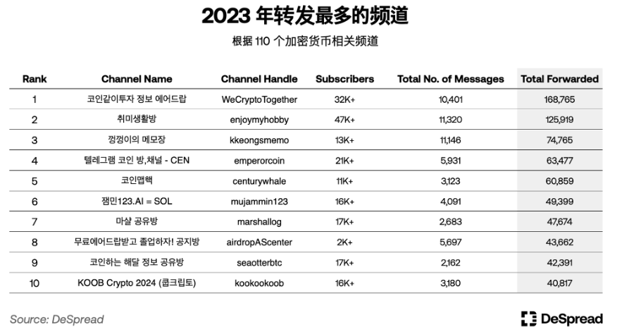 韩国市场现状：项目涌入寻求退出流动性，撸空投仍是共识