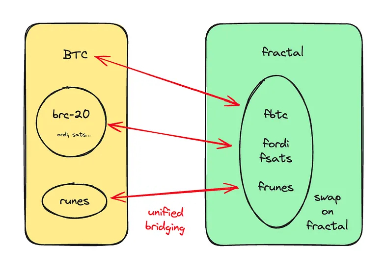 HTX Ventures：从比特币可编程性的角度探索BTCFI的兔子洞