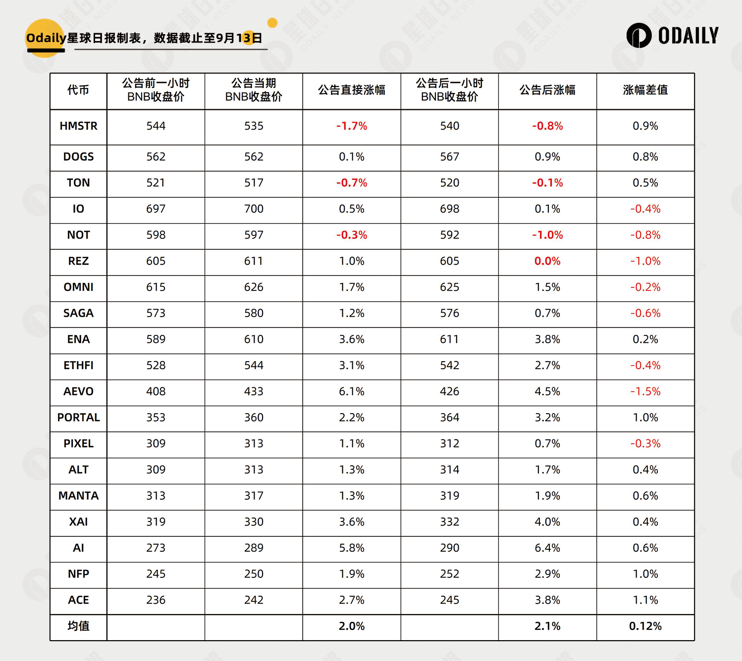 新币挖矿久违了，18期数据深度揭秘币安Launchpool收益与策略趋势