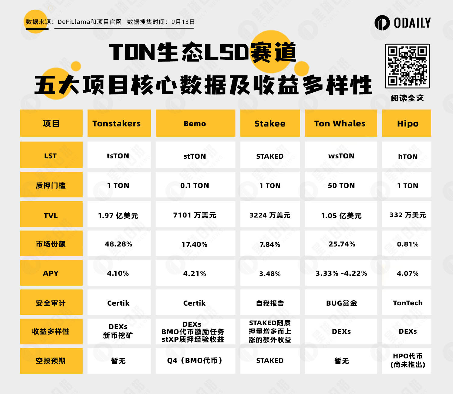 详解TON生态LSD赛道：Tonstakers市场份额第一，Bemo激励丰富