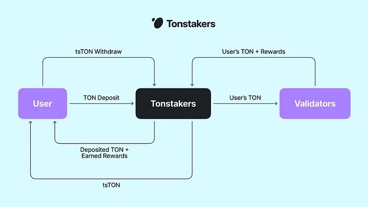 详解TON生态LSD赛道：Tonstakers市场份额第一，Bemo激励丰富