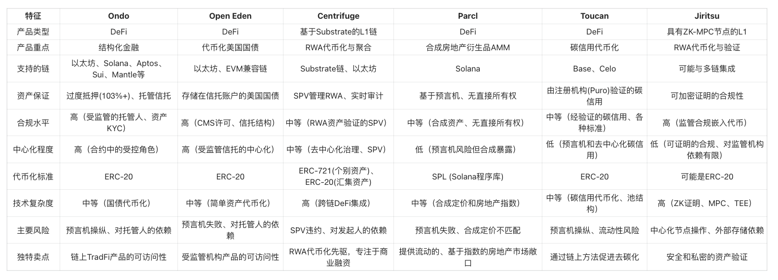 币安RWA报告解读：传统机构积极入局，降息预期下资产收益或将下降