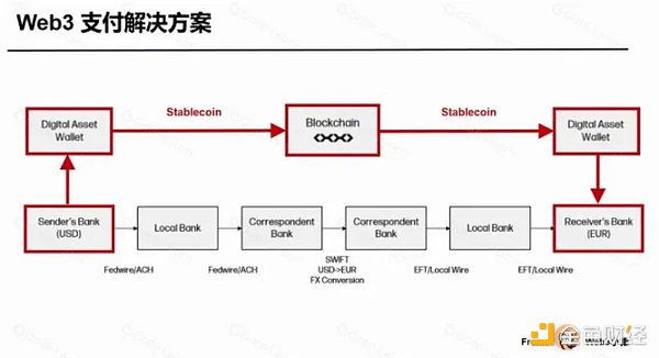 PayFi将引领金融革命？盘点5大Web3支付项目