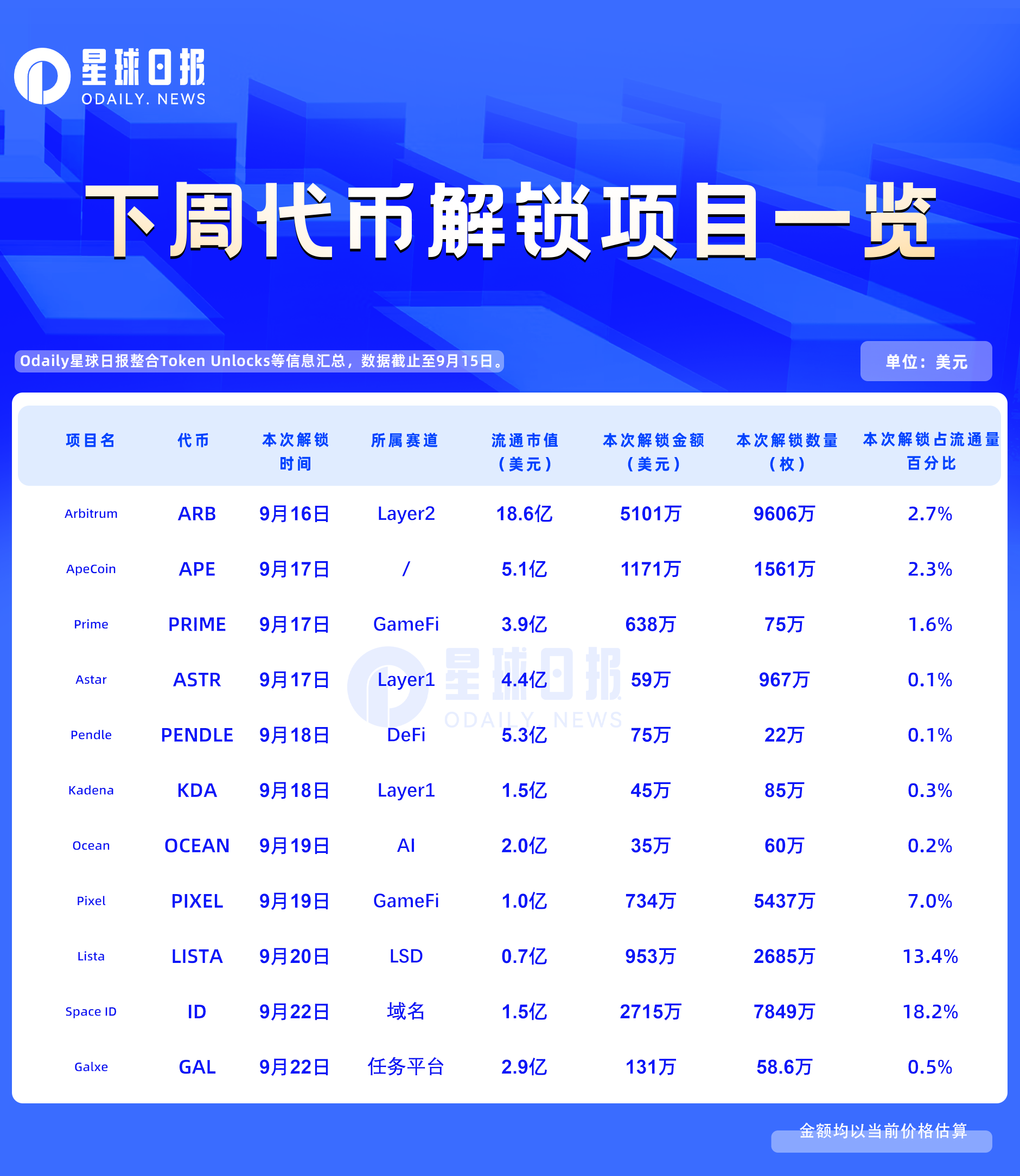 一周代币解锁：ID、LISTA迎来超大额解锁