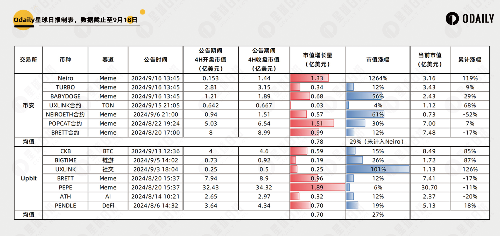 解析五大交易所上币：什么赛道最受欢迎？上币效应究竟多大？