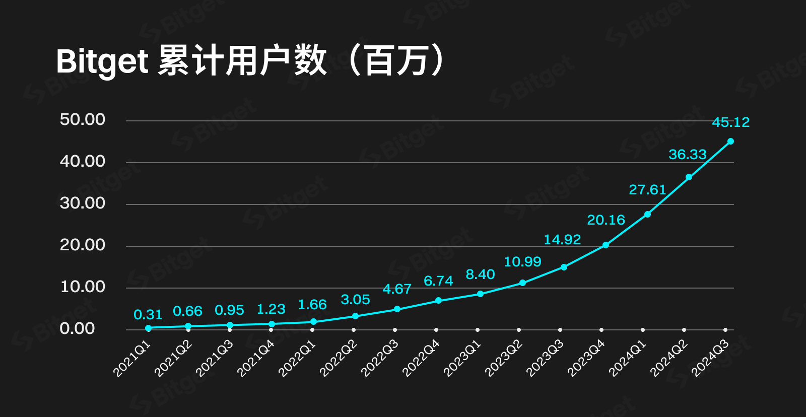 Gracy公开信：Bitget「逆势生长」的三个故事