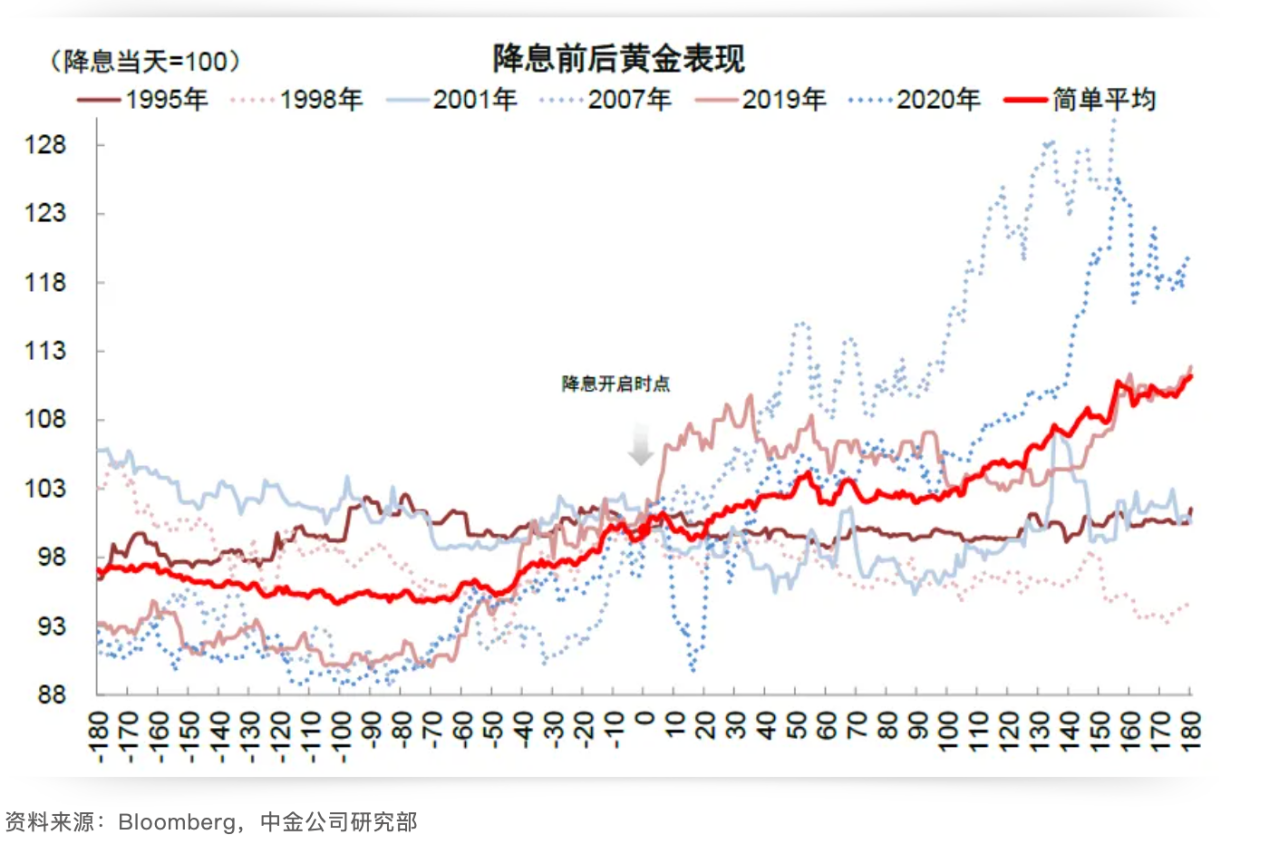 Cycle Trading：降息落地后的资产价格变化