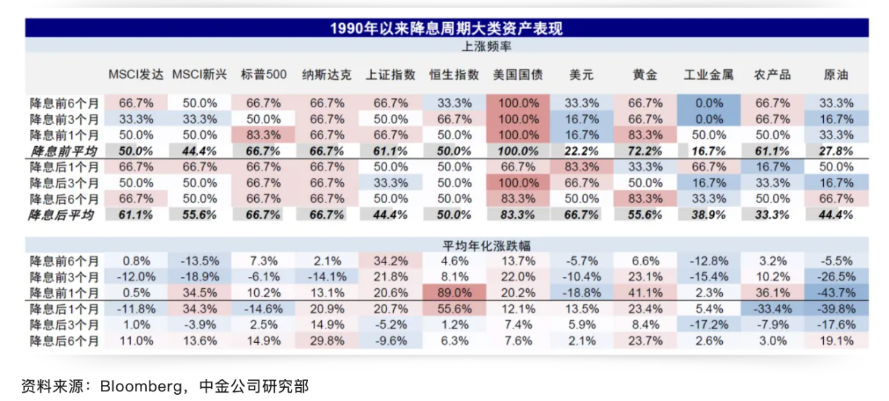 Cycle Trading：降息落地后的资产价格变化