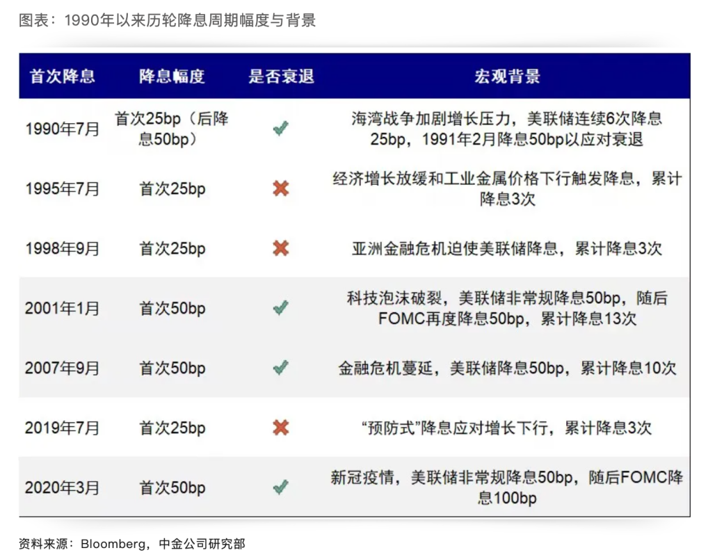 Cycle Trading：降息落地后的资产价格变化