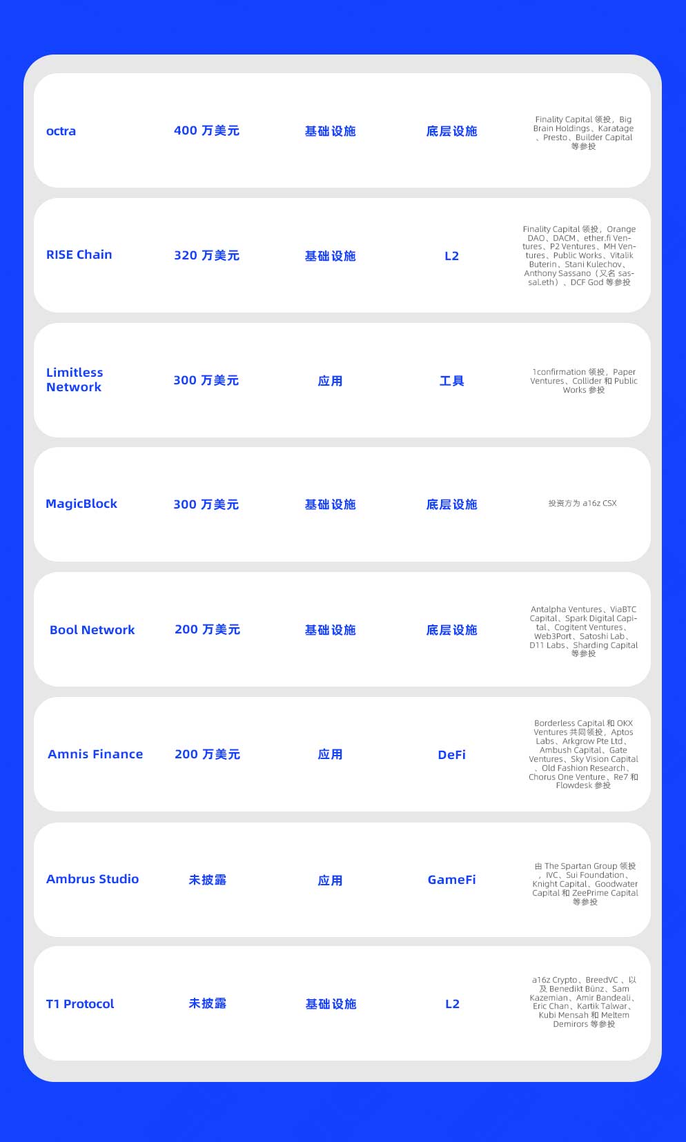 一周融资速递 | 18家项目获投，已披露融资总额约1.28亿美元（9.16-9.22）