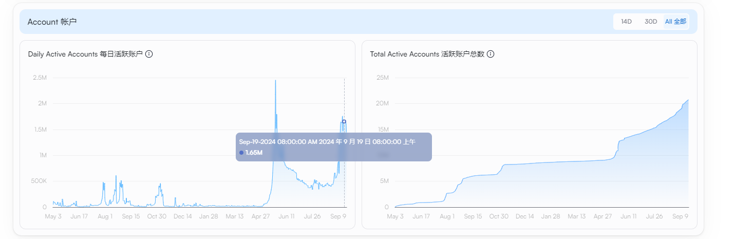 风头正盛，Sui会成为下一个Solana吗？